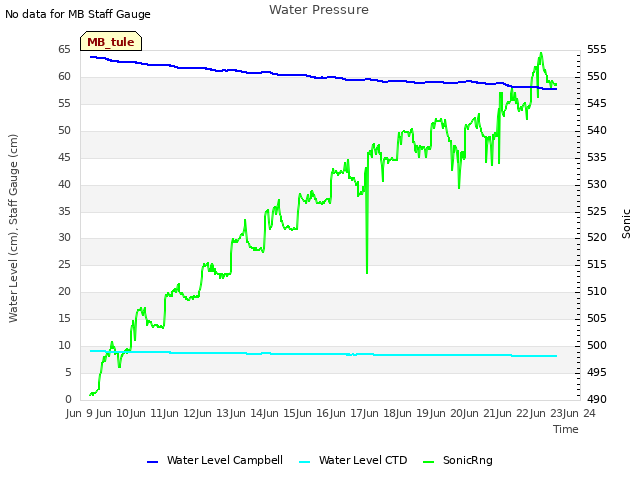 plot of Water Pressure