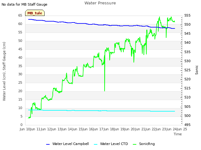 plot of Water Pressure