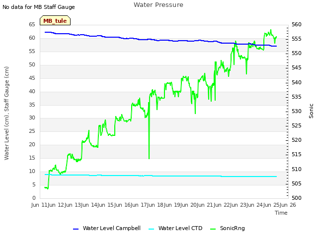 plot of Water Pressure