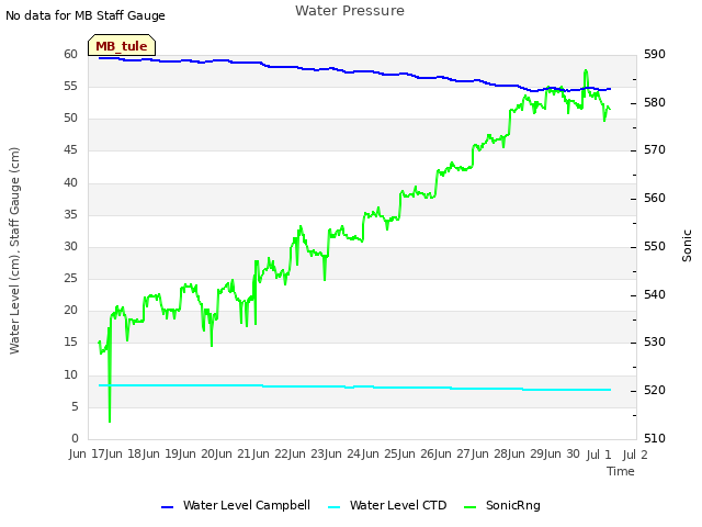 plot of Water Pressure