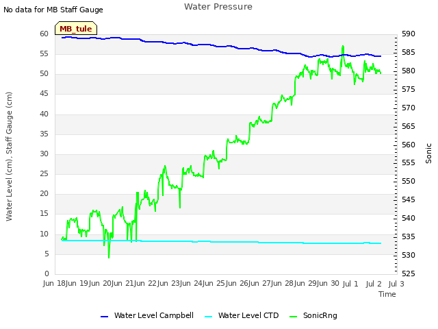 plot of Water Pressure