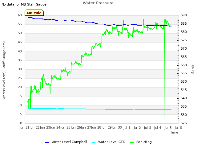 plot of Water Pressure