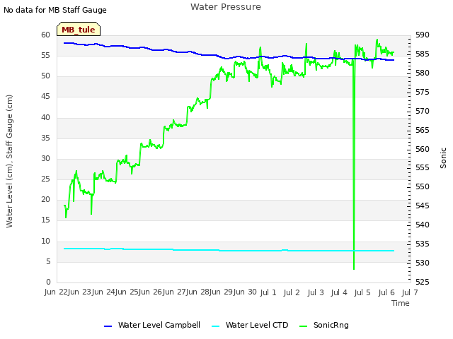 plot of Water Pressure
