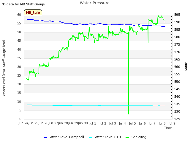 plot of Water Pressure