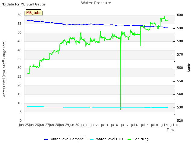 plot of Water Pressure