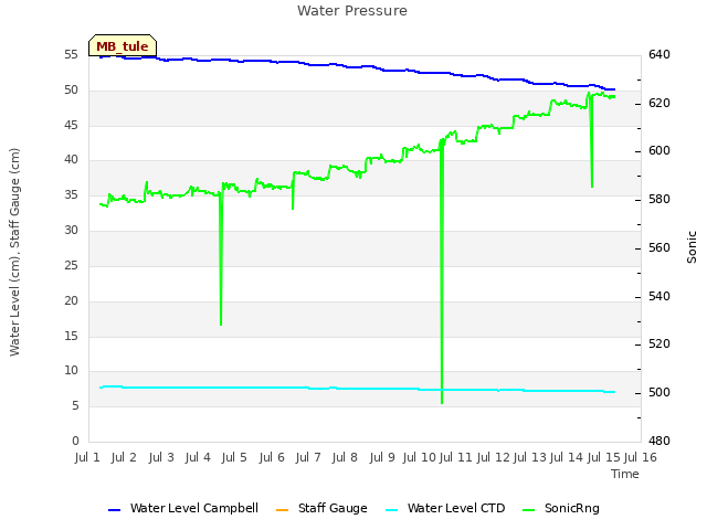 plot of Water Pressure