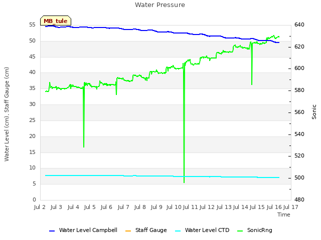 plot of Water Pressure