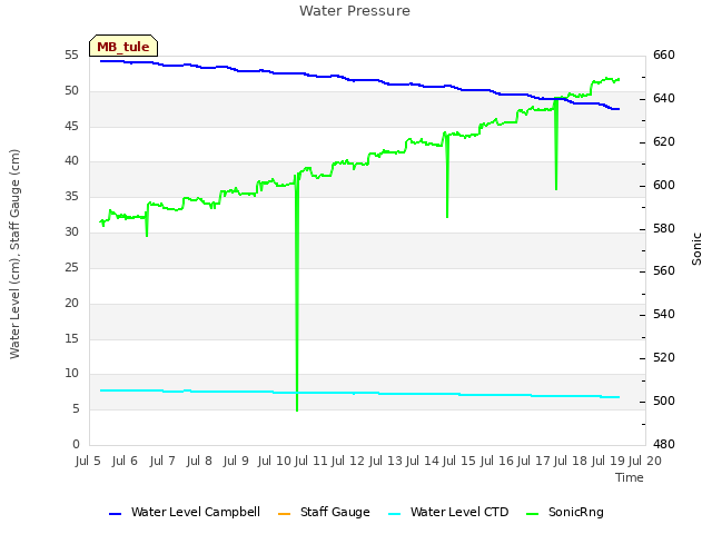 plot of Water Pressure