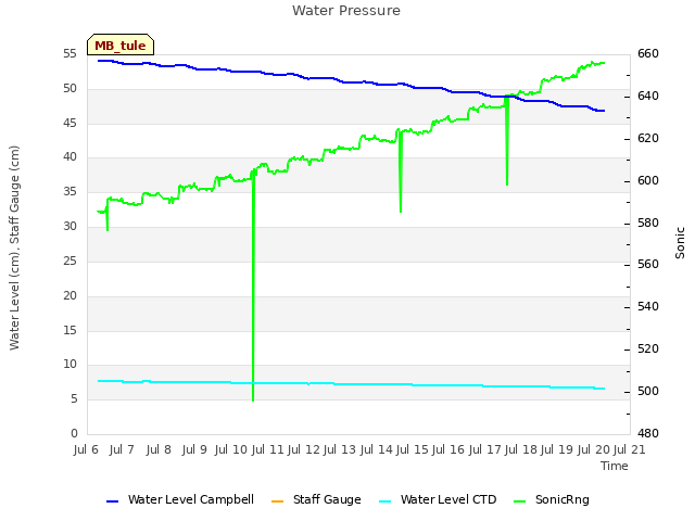 plot of Water Pressure