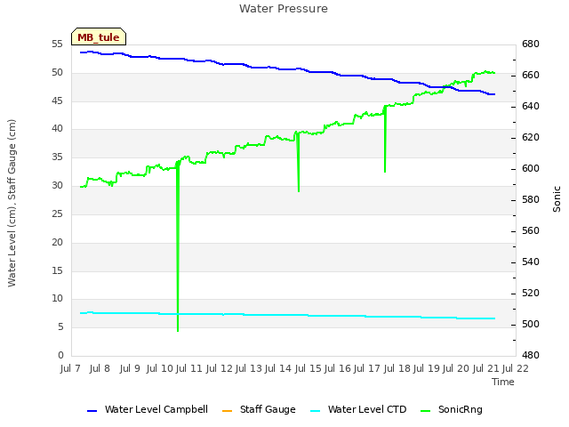 plot of Water Pressure