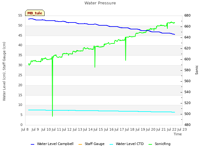 plot of Water Pressure