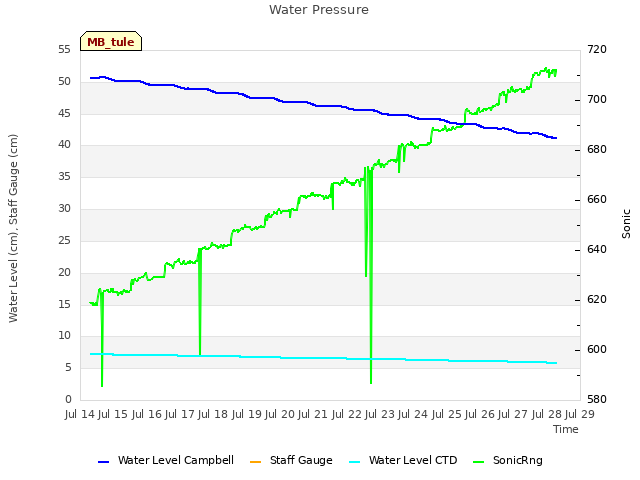 plot of Water Pressure