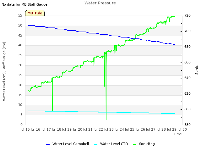 plot of Water Pressure