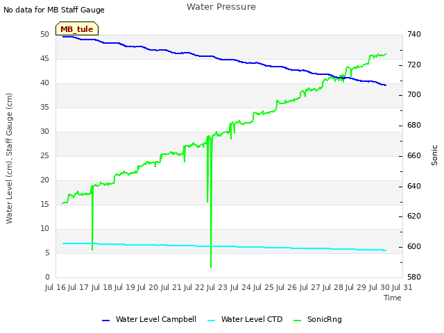 plot of Water Pressure