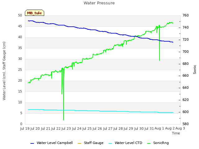 plot of Water Pressure