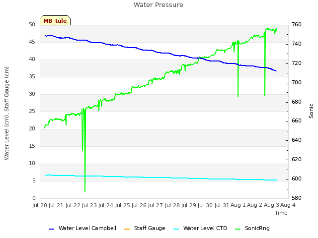 plot of Water Pressure