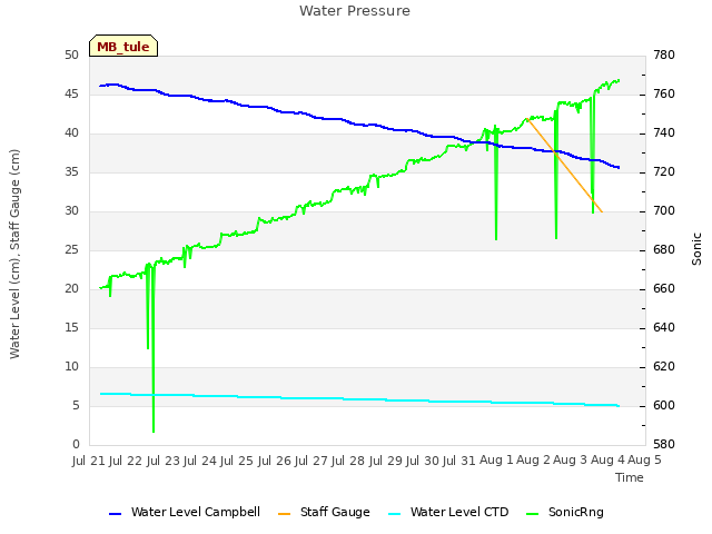 plot of Water Pressure