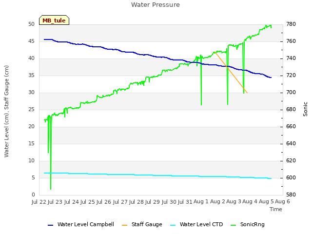 plot of Water Pressure