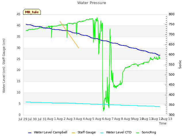 plot of Water Pressure