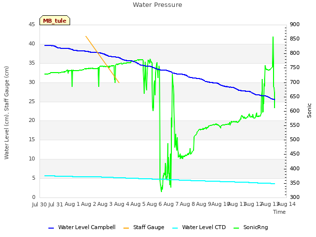 plot of Water Pressure