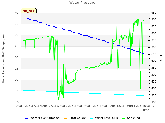 plot of Water Pressure