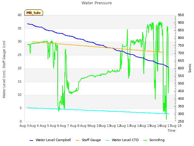 plot of Water Pressure