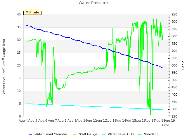 plot of Water Pressure