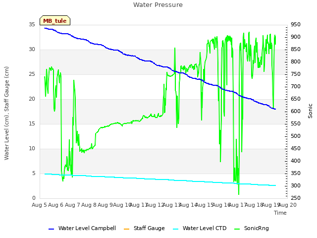 plot of Water Pressure