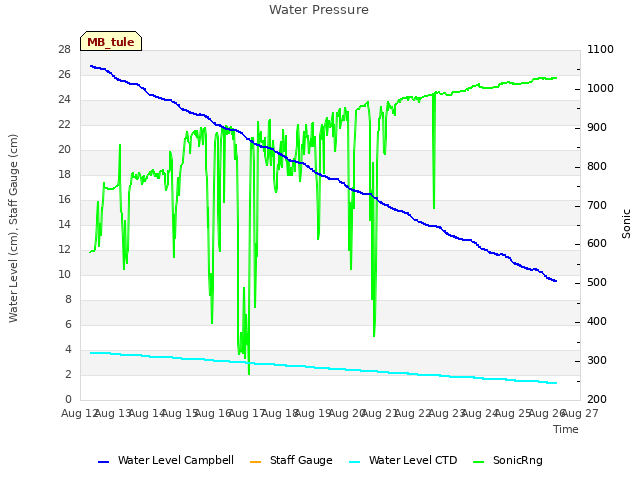 plot of Water Pressure