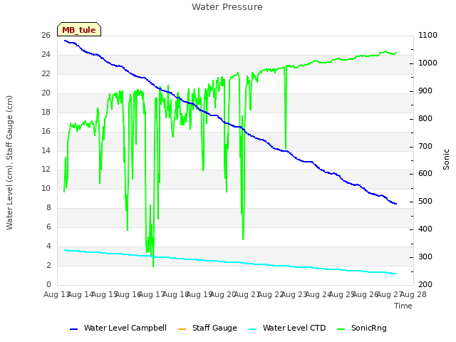 plot of Water Pressure