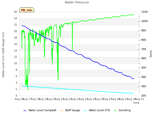 plot of Water Pressure