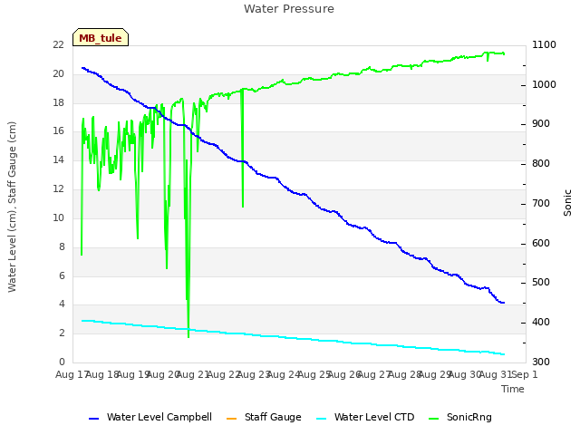 plot of Water Pressure