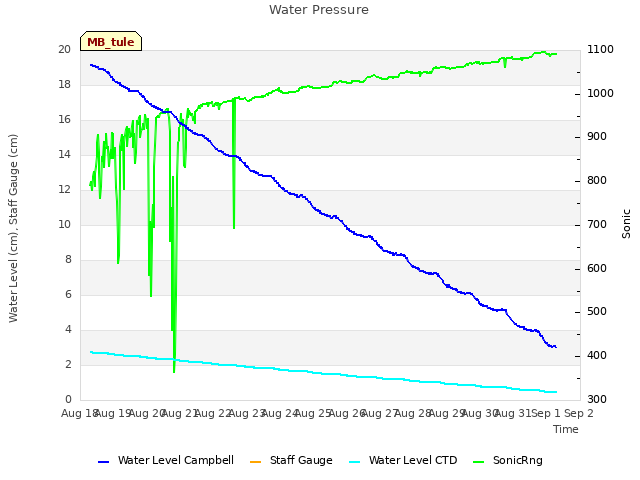 plot of Water Pressure