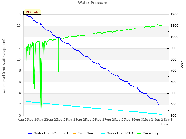 plot of Water Pressure