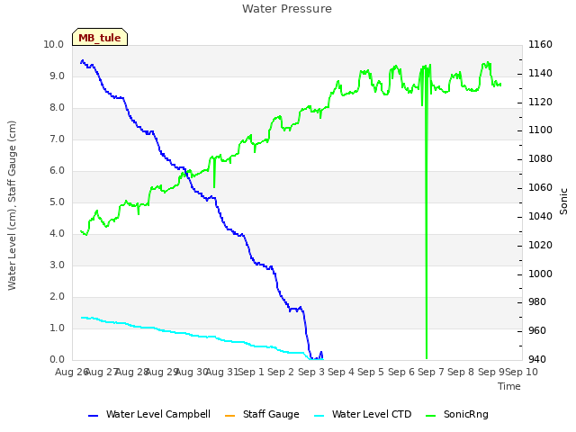 plot of Water Pressure