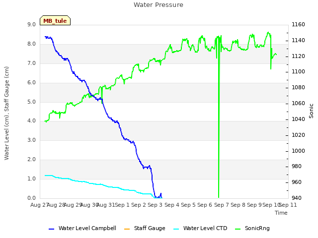 plot of Water Pressure