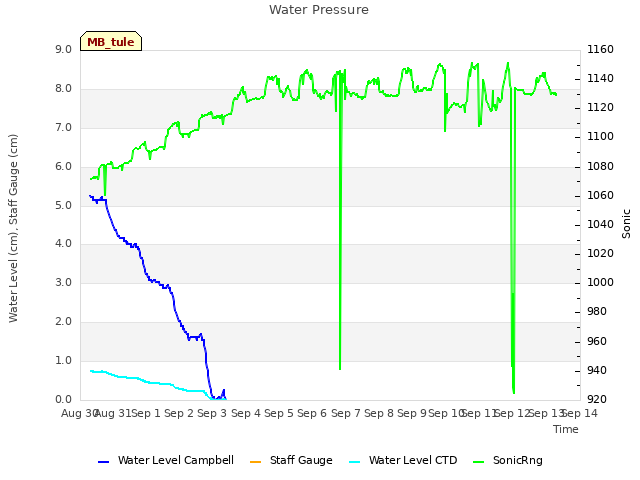 plot of Water Pressure