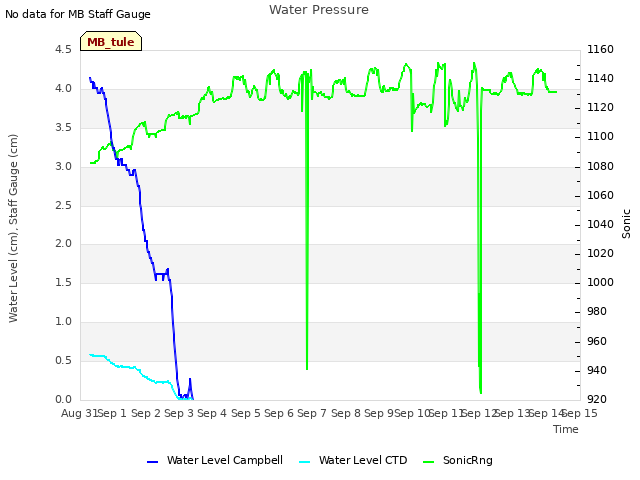 plot of Water Pressure