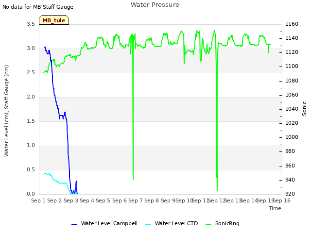 plot of Water Pressure