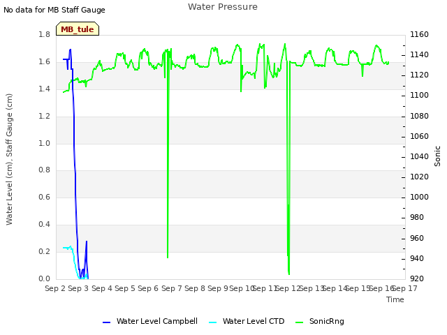 plot of Water Pressure