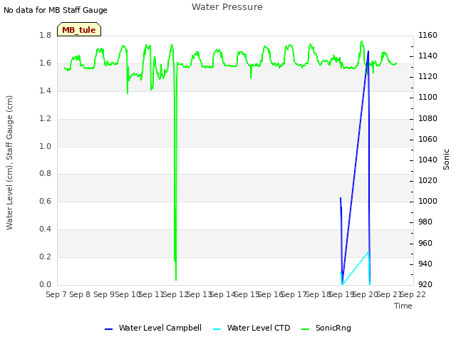 plot of Water Pressure
