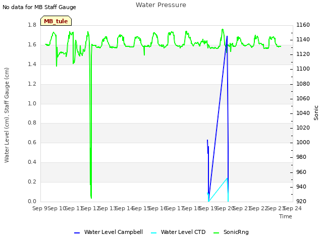 plot of Water Pressure