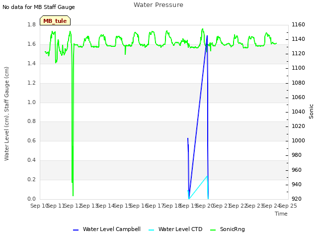 plot of Water Pressure