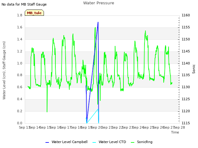 plot of Water Pressure