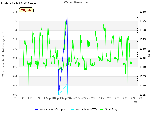 plot of Water Pressure