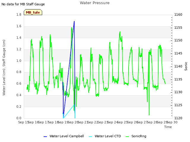 plot of Water Pressure