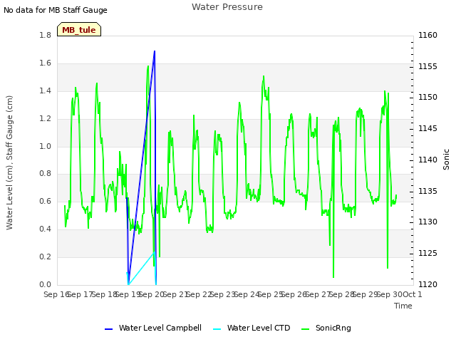 plot of Water Pressure