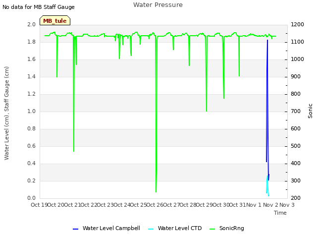 plot of Water Pressure