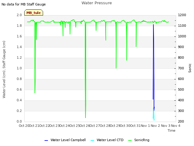 plot of Water Pressure