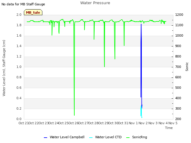 plot of Water Pressure